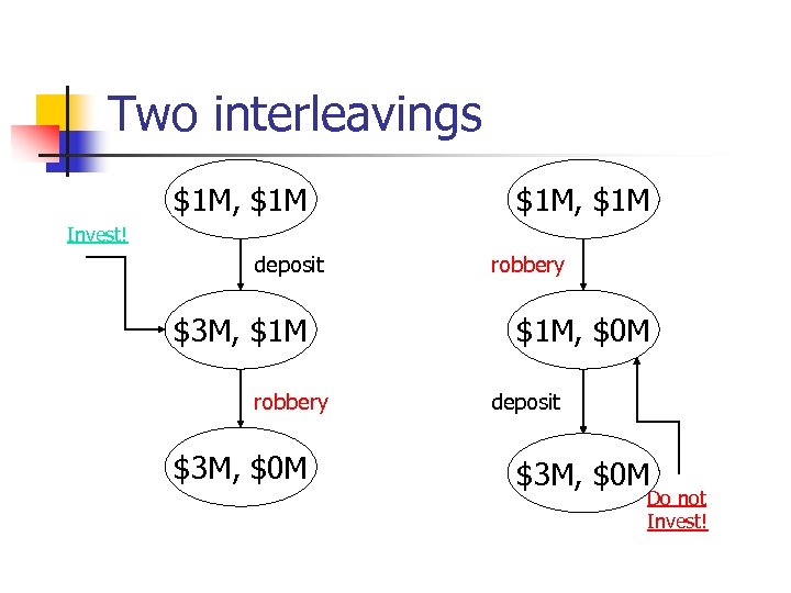 Two interleavings $1 M, $1 M Invest! deposit $3 M, $1 M robbery $3