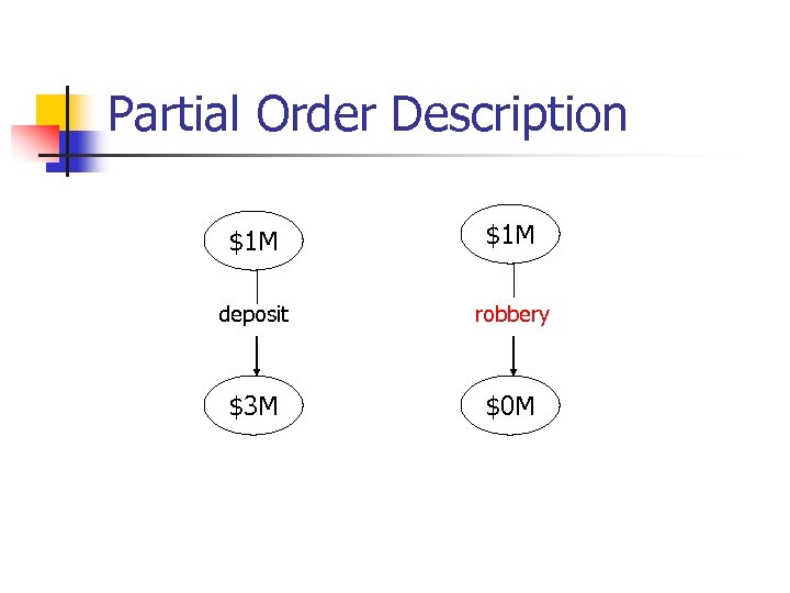 Partial Order Description $1 M deposit robbery $3 M $0 M 