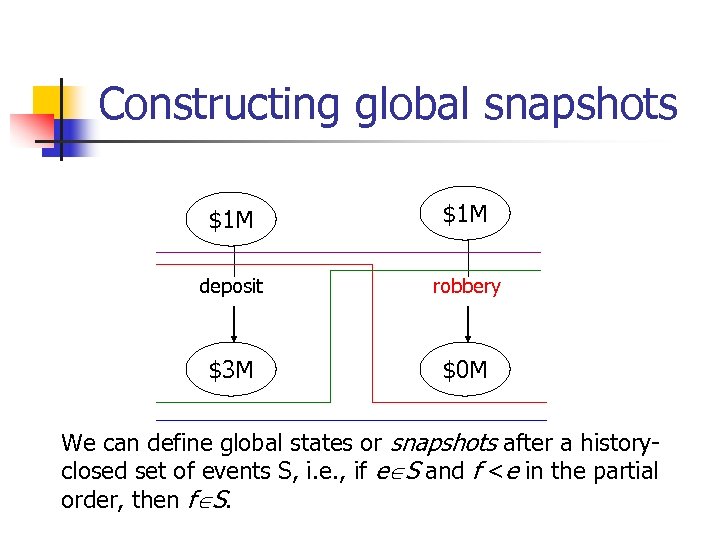 Constructing global snapshots $1 M deposit robbery $3 M $0 M We can define