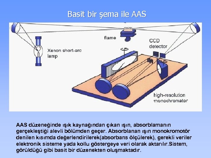  Basit bir şema ile AAS düzeneğinde ışık kaynağından çıkan ışın, absorblamanın gerçekleştiği alevli