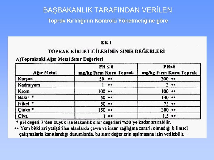 BAŞBAKANLIK TARAFINDAN VERİLEN Toprak Kirliliğinin Kontrolü Yönetmeliğine göre 