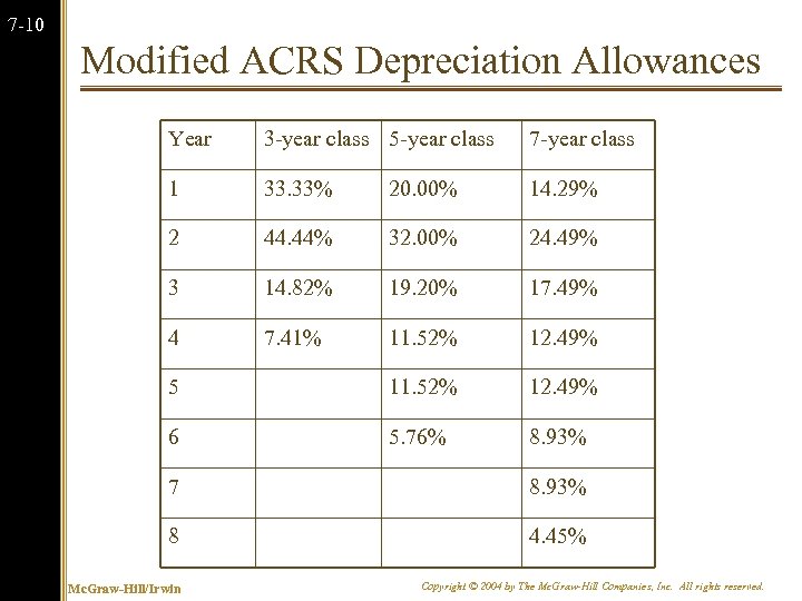 7 -10 Modified ACRS Depreciation Allowances Year 3 -year class 5 -year class 7
