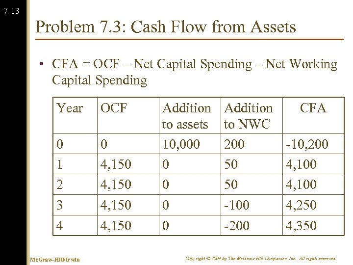 7 -13 Problem 7. 3: Cash Flow from Assets • CFA = OCF –