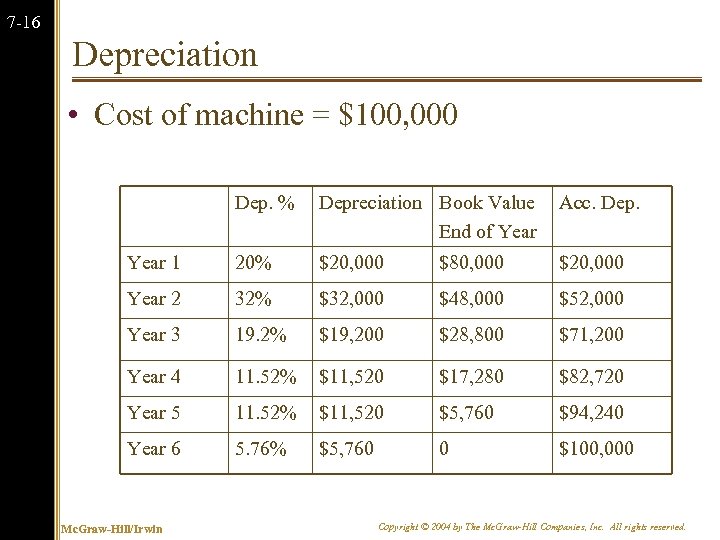 7 -16 Depreciation • Cost of machine = $100, 000 Dep. % Depreciation Book