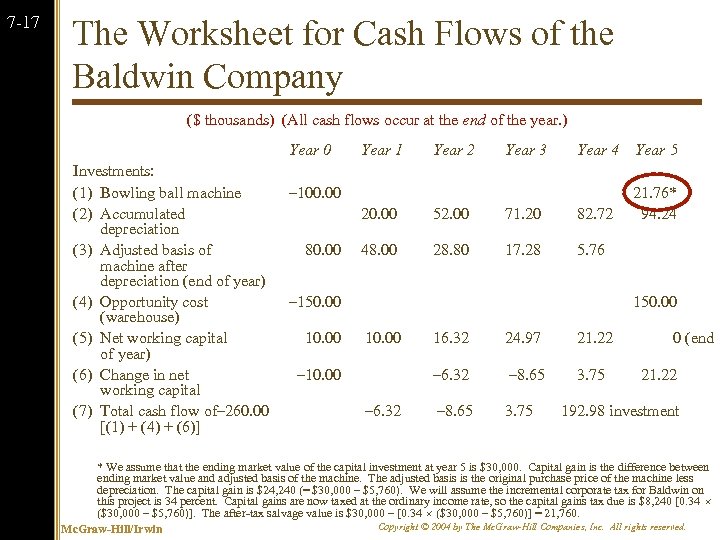 7 -17 The Worksheet for Cash Flows of the Baldwin Company ($ thousands) (All