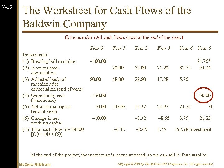 7 -19 The Worksheet for Cash Flows of the Baldwin Company ($ thousands) (All