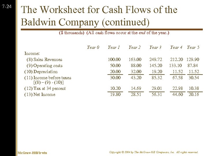 7 -24 The Worksheet for Cash Flows of the Baldwin Company (continued) ($ thousands)