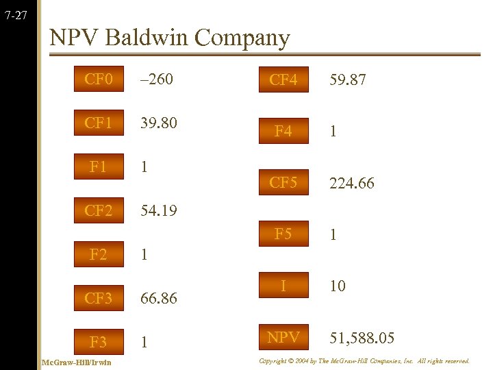7 -27 NPV Baldwin Company CF 0 – 260 CF 1 39. 80 F