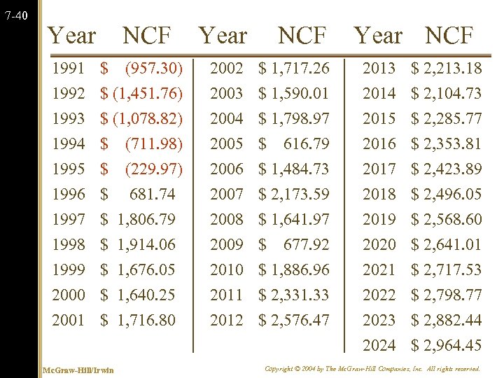 7 -40 Year NCF 1991 $ (957. 30) 1992 $ (1, 451. 76) 1993