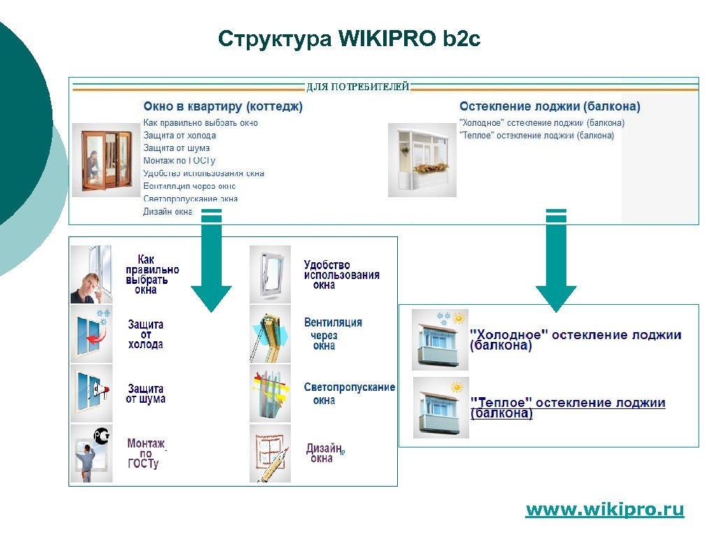 Структура WIKIPRO b 2 c www. wikipro. ru 