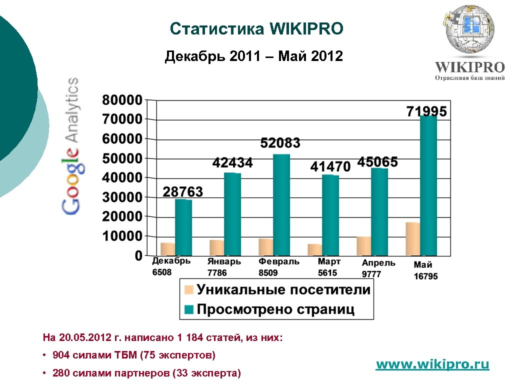 Статистика WIKIPRO Декабрь 2011 – Май 2012 На 20. 05. 2012 г. написано 1