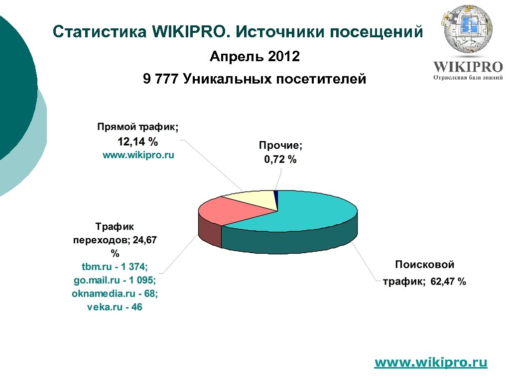 Статистика WIKIPRO. Источники посещений Апрель 2012 9 777 Уникальных посетителей www. wikipro. ru 