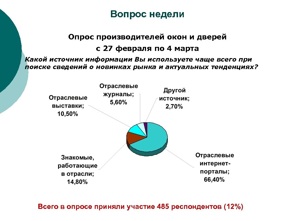 Вопрос недели Опрос производителей окон и дверей с 27 февраля по 4 марта Какой