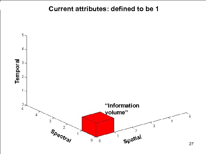 Information Volume) Current attributes: defined to be 1 “Information volume” 27 