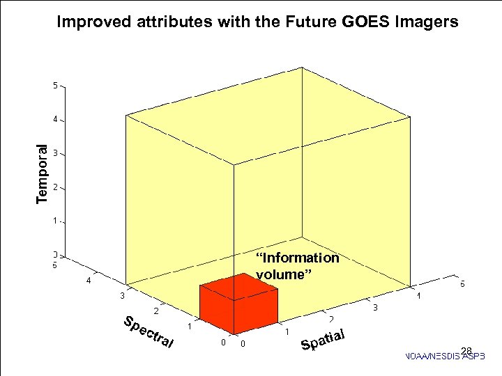 Improved attributes with the Future GOES Imagers “Information volume” 28 