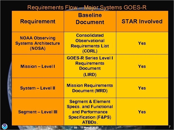 Requirements Flow – Major Systems GOES-R Baseline Requirement STAR Involved Document NOAA Observing Systems