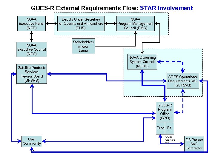 GOES-R External Requirements Flow: STAR involvement NOAA Executive Panel (NEP) NOAA Executive Council (NEC)