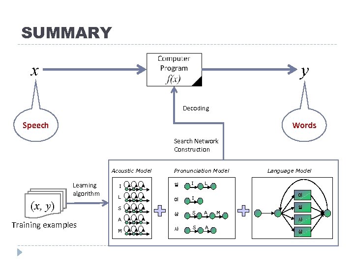 SUMMARY x y Decoding Speech Words Search Network Construction Acoustic Model Learning algorithm (x,