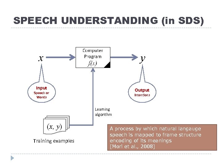 SPEECH UNDERSTANDING (in SDS) x y Input Output Speech or Words Intentions Learning algorithm