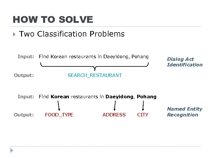 HOW TO SOLVE Two Classification Problems Input: Output: Find Korean restaurants in Daeyidong, Pohang