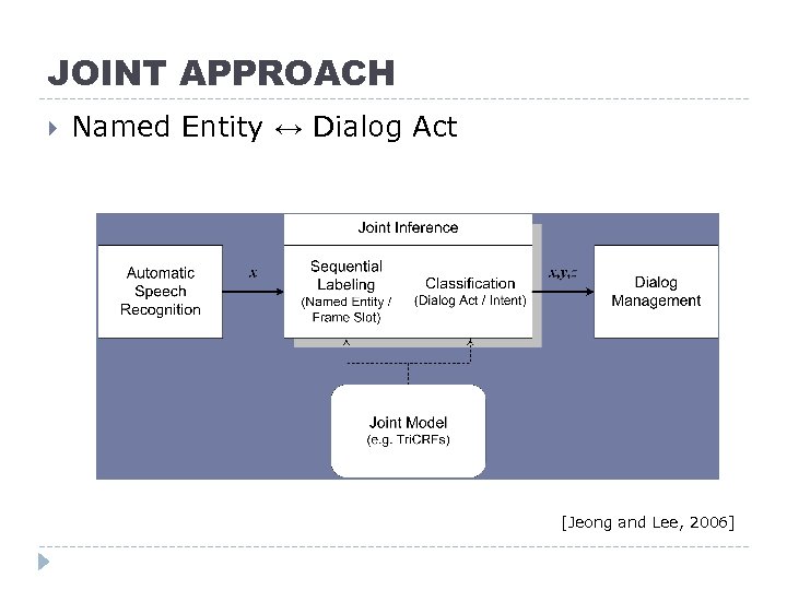 JOINT APPROACH Named Entity ↔ Dialog Act [Jeong and Lee, 2006] 