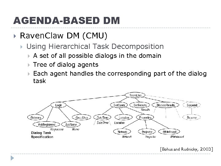 AGENDA-BASED DM Raven. Claw DM (CMU) Using Hierarchical Task Decomposition A set of all