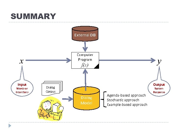 SUMMARY External DB x Input Words or Intentions y Output Dialog Corpus Dialog Model