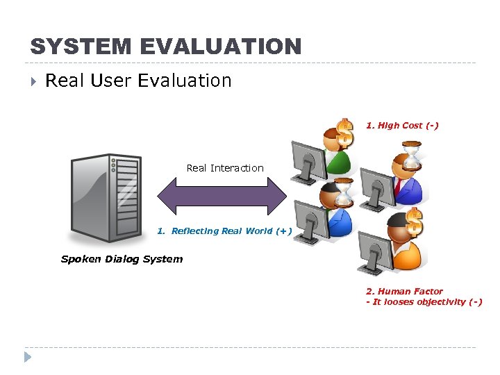 SYSTEM EVALUATION Real User Evaluation 1. High Cost (-) Real Interaction 1. Reflecting Real