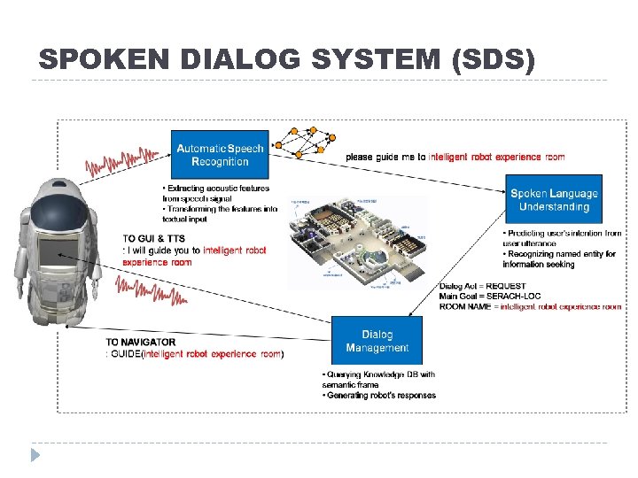 SPOKEN DIALOG SYSTEM (SDS) 