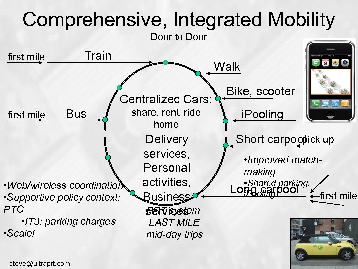 Comprehensive, Integrated Mobility Door to Door Train first mile Walk Centralized Cars: first mile