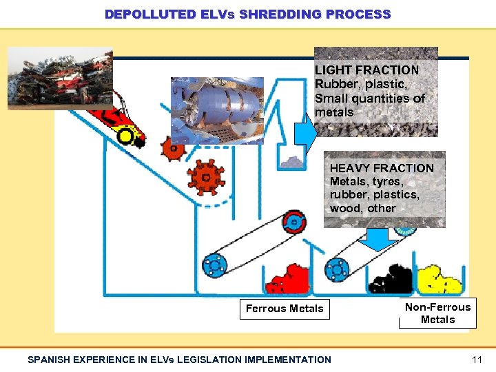 DEPOLLUTED ELVs SHREDDING PROCESS LIGHT FRACTION Rubber, plastic, Small quantities of metals HEAVY FRACTION