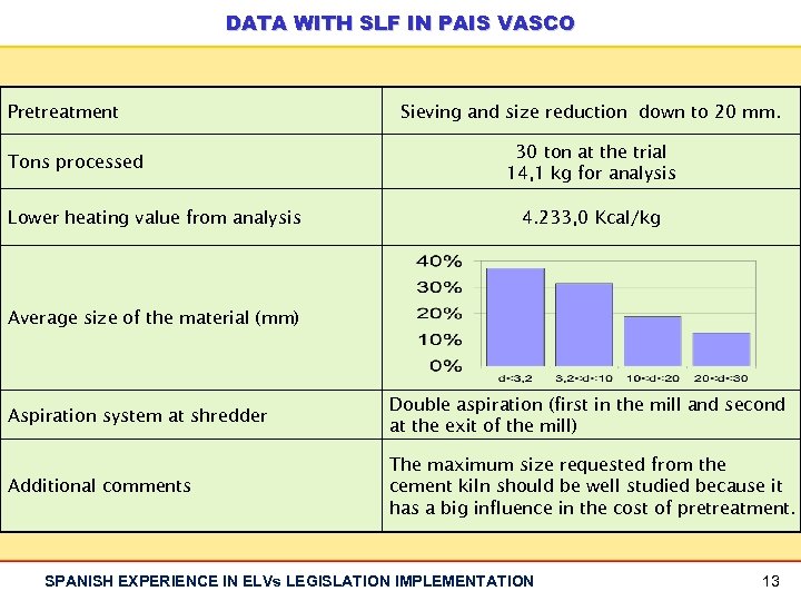 DATA WITH SLF IN PAIS VASCO Pretreatment Tons processed Lower heating value from analysis