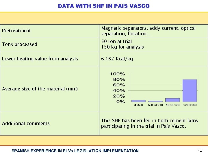 DATA WITH SHF IN PAIS VASCO Pretreatment Magnetic separators, eddy current, optical separation, flotation.