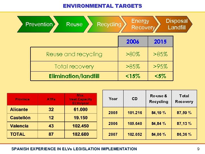ENVIRONMENTAL TARGETS Prevention Reuse Recycling Energy Recovery Disposal Landfill 2006 2015 Reuse and recycling