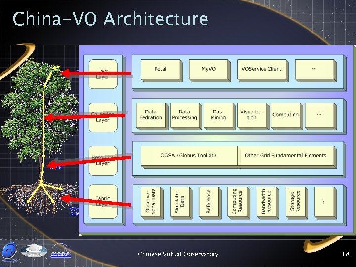 China-VO Architecture Chinese Virtual Observatory 18 