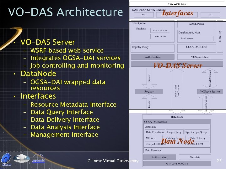 VO-DAS Architecture Interfaces • VO-DAS Server – WSRF based web service – Integrates OGSA-DAI