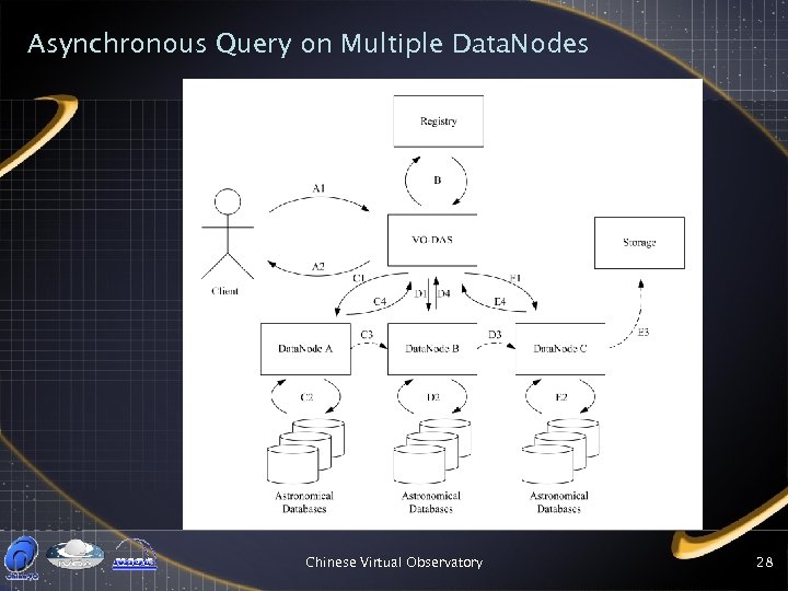 Asynchronous Query on Multiple Data. Nodes Chinese Virtual Observatory 28 