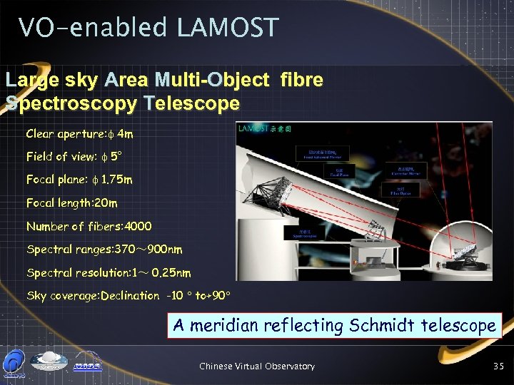 VO-enabled LAMOST Large sky Area Multi-Object fibre Spectroscopy Telescope Clear aperture: 4 m Field