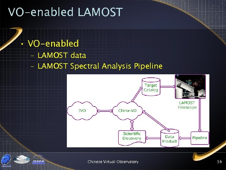 VO-enabled LAMOST • VO-enabled – LAMOST data – LAMOST Spectral Analysis Pipeline Chinese Virtual