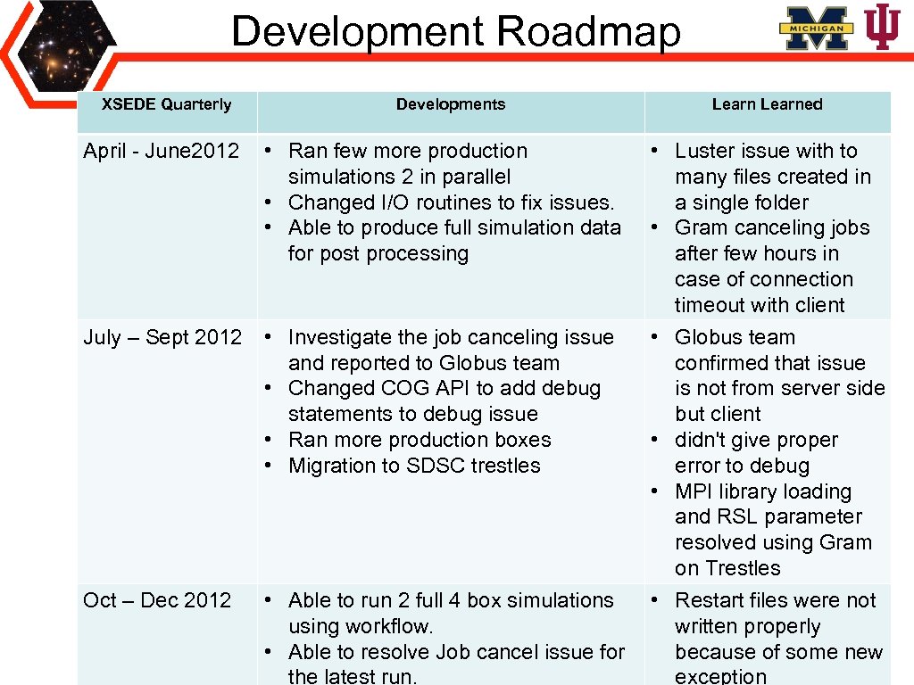 Development Roadmap XSEDE Quarterly Developments April - June 2012 • Ran few more production