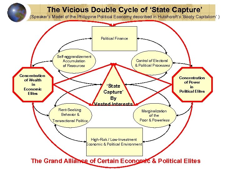 The Vicious Double Cycle of ‘State Capture’ (Speaker’s Model of the Philippine Political Economy