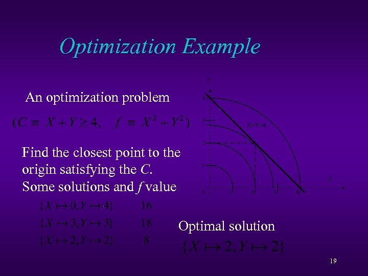 Optimization Example An optimization problem Find the closest point to the origin satisfying the