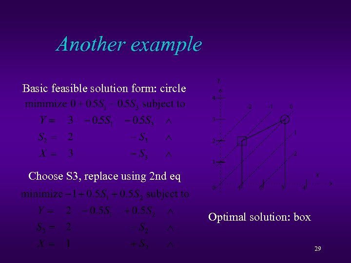 Another example Basic feasible solution form: circle Choose S 3, replace using 2 nd