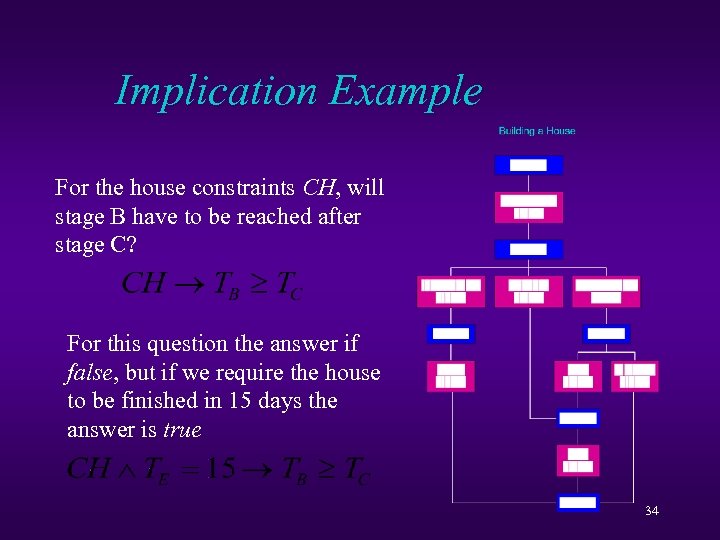 Implication Example For the house constraints CH, will stage B have to be reached