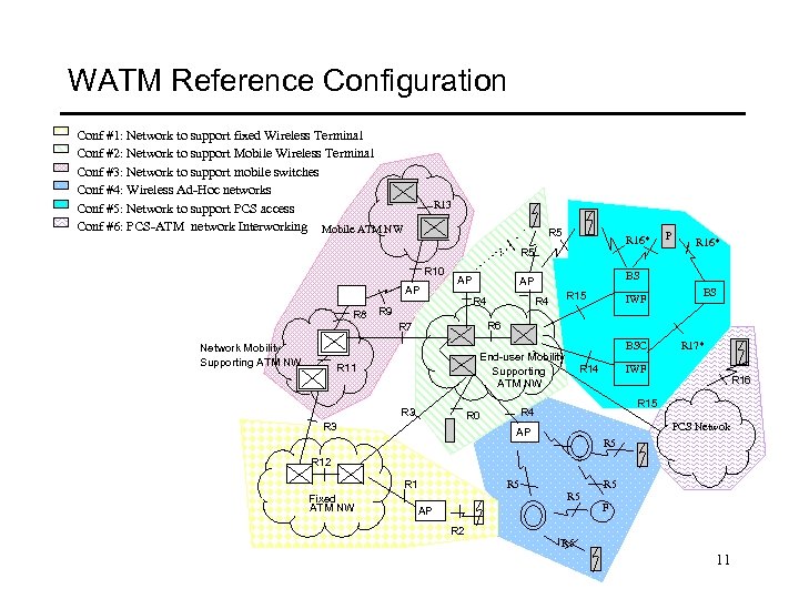 WATM Reference Configuration Conf #1: Network to support fixed Wireless Terminal Conf #2: Network