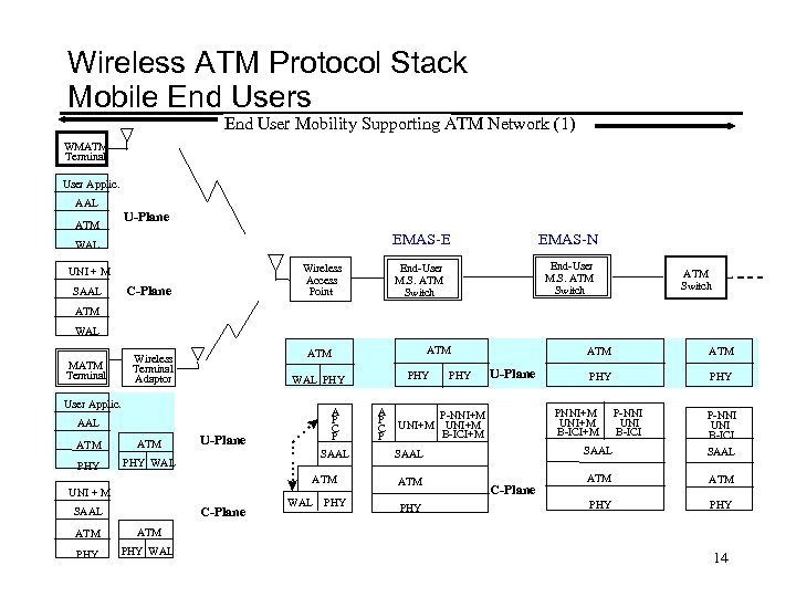 Wireless ATM Protocol Stack Mobile End Users Mobile End-Users Networks (1) End User Mobility