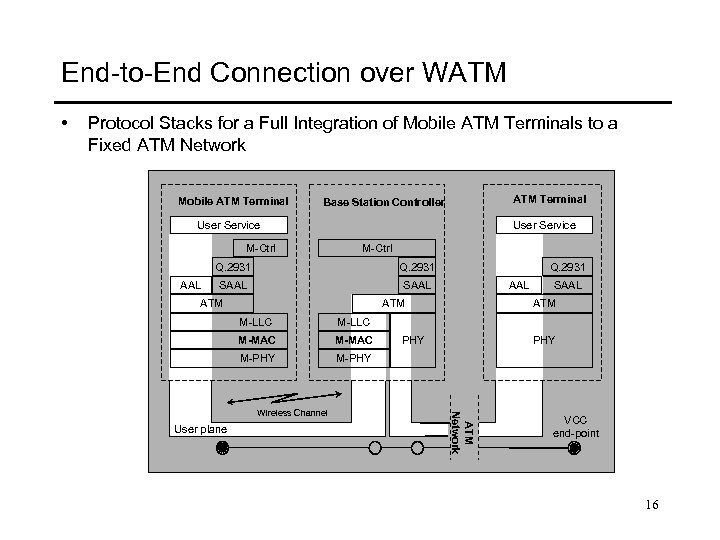 End-to-End Connection over WATM • Protocol Stacks for a Full Integration of Mobile ATM