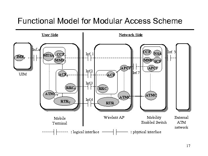 Functional Model for Modular Access Scheme User Side Network Side Inf. a IMFT UIM