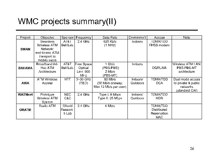 WMC projects summary(II) 26 