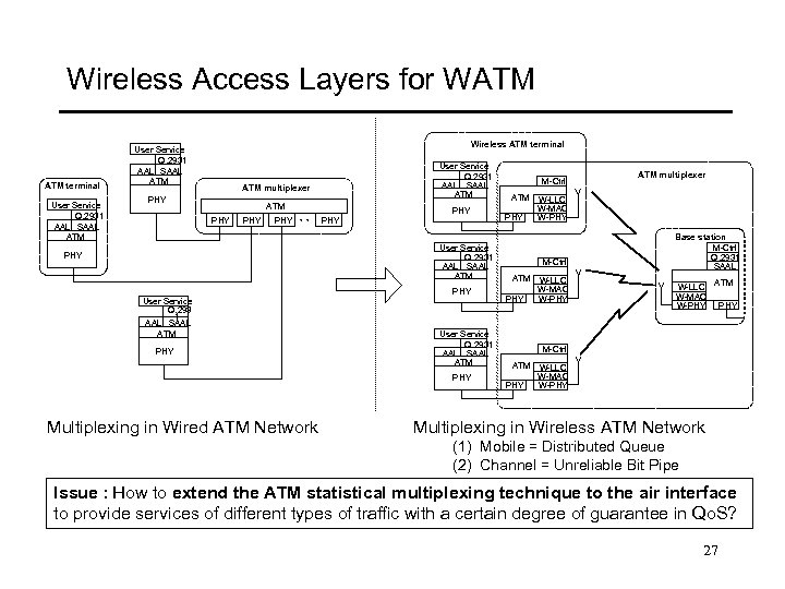 Wireless Access Layers for WATM terminal User Service Q. 2931 AAL SAAL ATM Wireless
